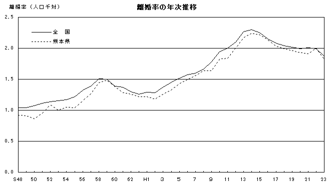 離婚率の年次推移