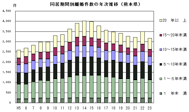 同居期間別離婚件数の年次推移（熊本県）