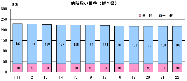 病院数の推移