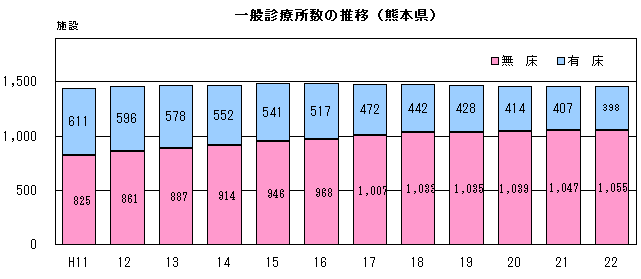 一般診療所数の推移（熊本県）