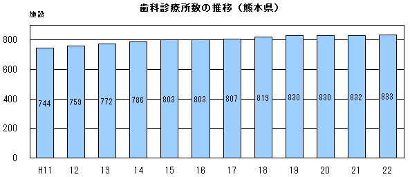 歯科診療所数の推移（熊本県）