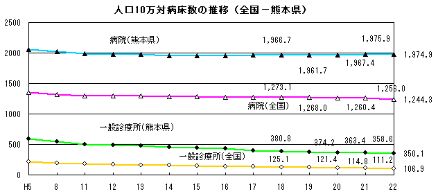 人口10万対病床数の推移（全国−熊本県）