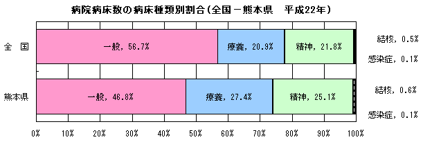 病院病床数の病床種類別割合（全国−熊本県、平成22年）