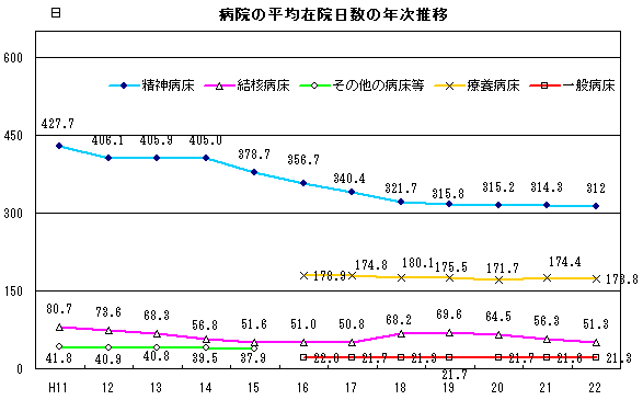 病院の平均在院日数の年次推移