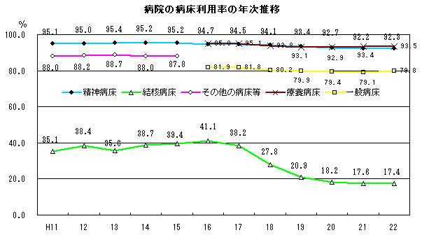 病院の病床利用率の年次推移