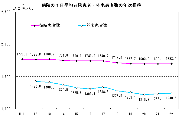 病院の1日平均在院患者・外来患者数の年次推移