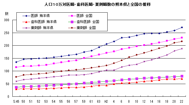 人口10万対医師・歯科医師・薬剤師数の熊本県と全国の推移