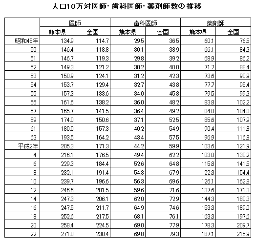 人口10万対医師・歯科医師・薬剤師数の推移