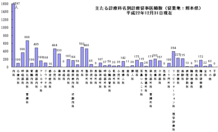主たる診療科名別診療従事医師数（従業地：熊本県）