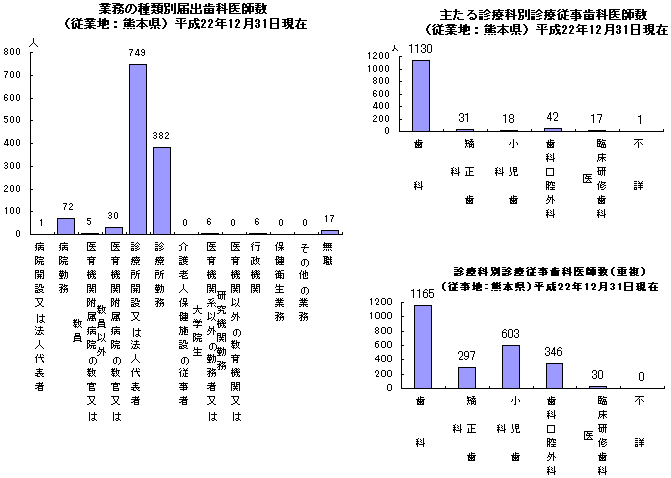 歯科医師数（業務の種類別・主たる診療科別・診療科別：従業地は熊本県）