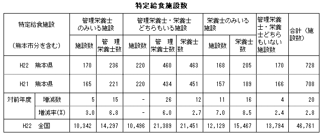 特定給食施設数