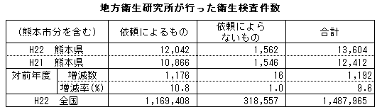 地方衛生研究所が行った衛生検査件数