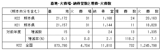 墓地・火葬場・納骨堂数と埋葬・火葬数