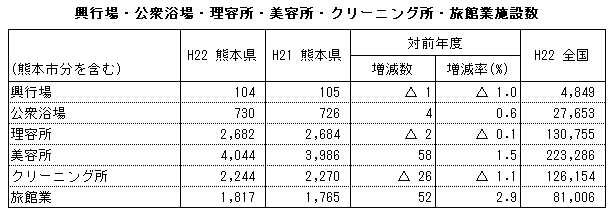 興行場・公衆浴場・理容所・美容所・クリーニング所・旅館業施設数