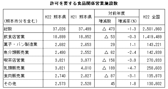 許可を要する食品関係営業施設数