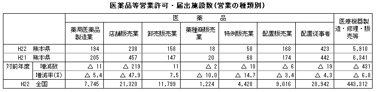 医薬品等営業許可・届出施設数（営業の種類別）