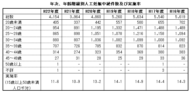 年次、年齢階級別人工妊娠中絶件数及び実施率