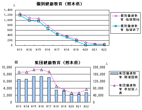 個別健康教育、集団健康教育（熊本県）