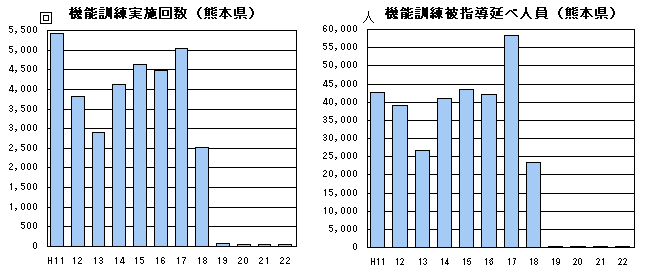 機能訓練実施回数、機能訓練被指導延べ人員（熊本県）