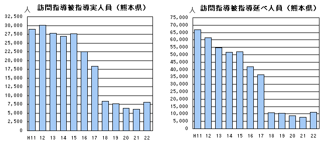 訪問指導被指導実人員、訪問指導被指導延べ人員（熊本県）