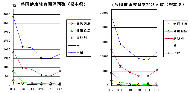 集団健康教育開催回数、集団健康教育参加延人数（熊本県）