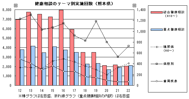 健康相談のテーマ別実施回数（熊本県）