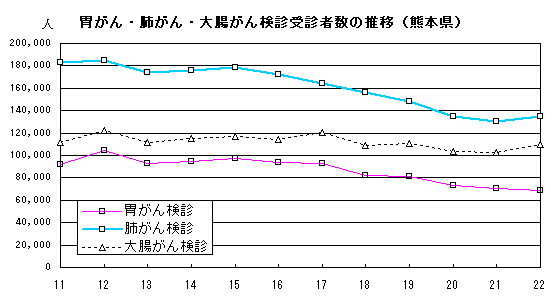 胃がん・肺がん・大腸がん検診受診者数の推移（熊本県）