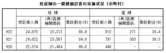 妊産婦の一般健康診査の実施状況（市町村）