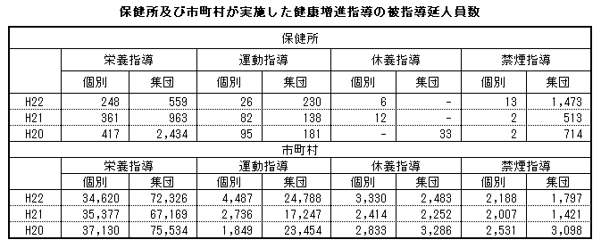 保健所及び市町村が実施した健康増進指導の被指導延人員数