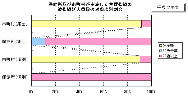 保健所及び市町村が実施した禁煙指導の被指導延人員数の対象者別割合