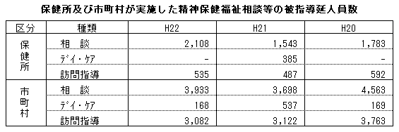 保健所及び市町村が実施した精神保健福祉相談等の被指導延人員数