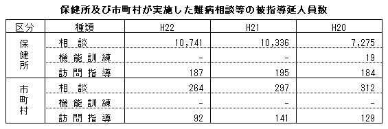 保健所及び市町村が実施した難病相談等の被指導延人員数