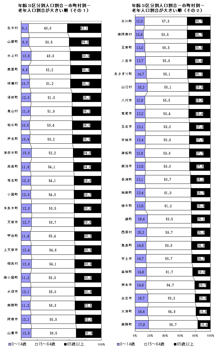 年齢3区分別人口割合（市町村別）