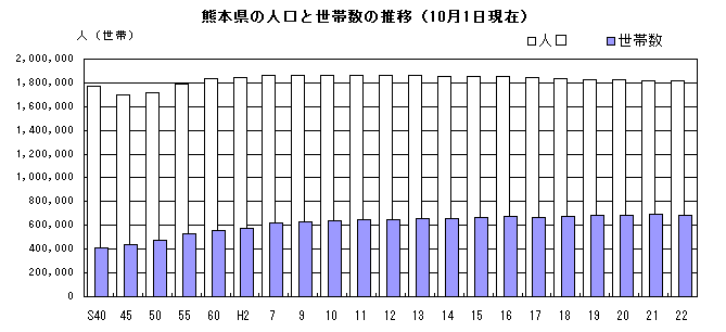 熊本県の人口と世帯数の推移（10月1日現在）