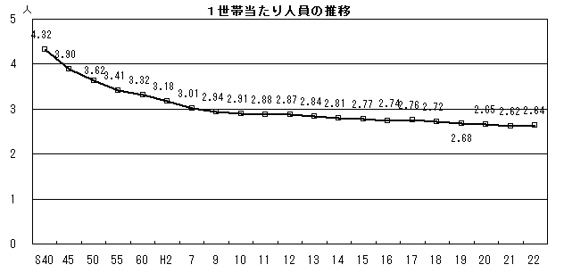 1世帯当たり人員の推移