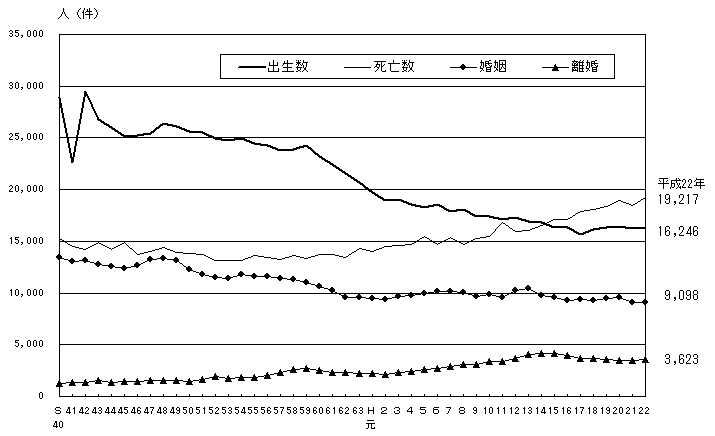 人口動態の年次推移の画像