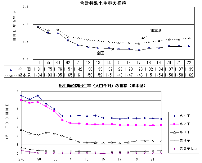 合計特殊出生率の推移，出生順位別出生率（人口千対）の推移