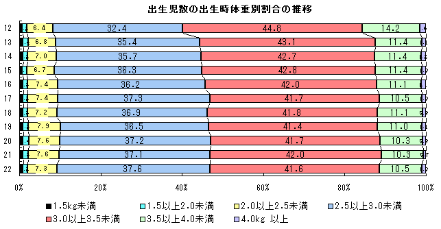 出生児数の出生時体重別割合の推移