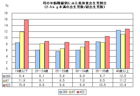 母の年齢階級別にみた低体重出生児割合（2.5kg未満の出生児数/総出生児数）