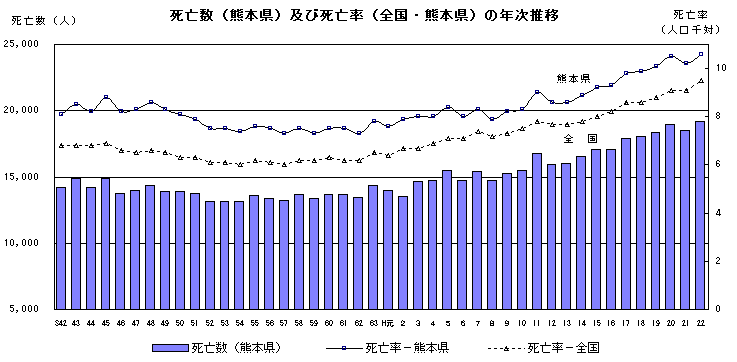 死亡数（熊本県）及び死亡率（全国・熊本県）の年次推移