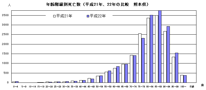 年齢階級別死亡数（平成21年、22年の比較　熊本県）