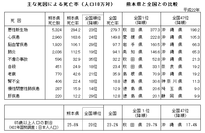 主な死因による死亡率（人口10万対）熊本県と全国との比較