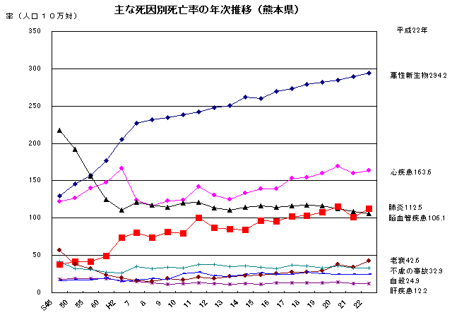 主な死因別死亡率の年次推移（熊本県）