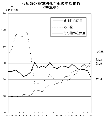 心疾患の種類別死亡率の年次推移（熊本県）