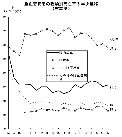 脳血管疾患の種類別死亡率の年次推移（熊本県）
