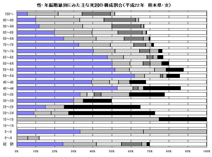 性・年齢階級別にみた主な死因の構成割合（平成22年　熊本県・女）