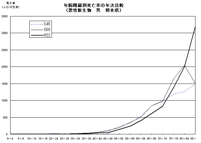 年齢階級別死亡率の年次比較（悪性新生物　男　熊本県）