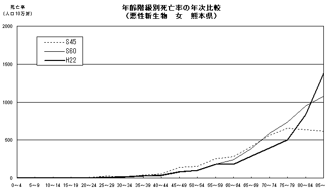 年齢階級別死亡率の年次比較（悪性新生物　女　熊本県）