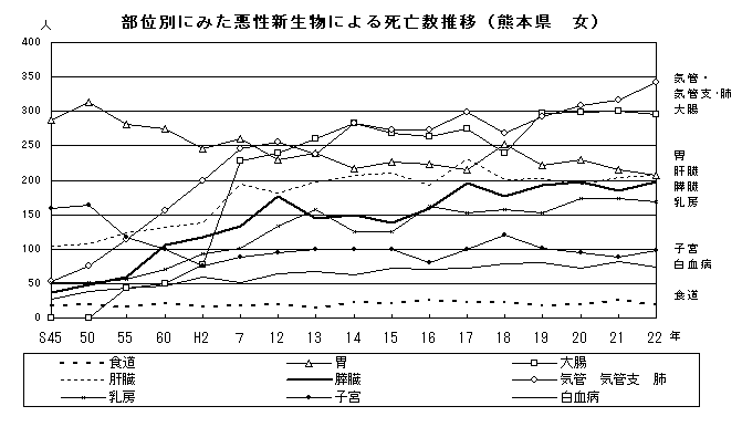 部位別にみた悪性新生物による死亡数推移（熊本県　女）