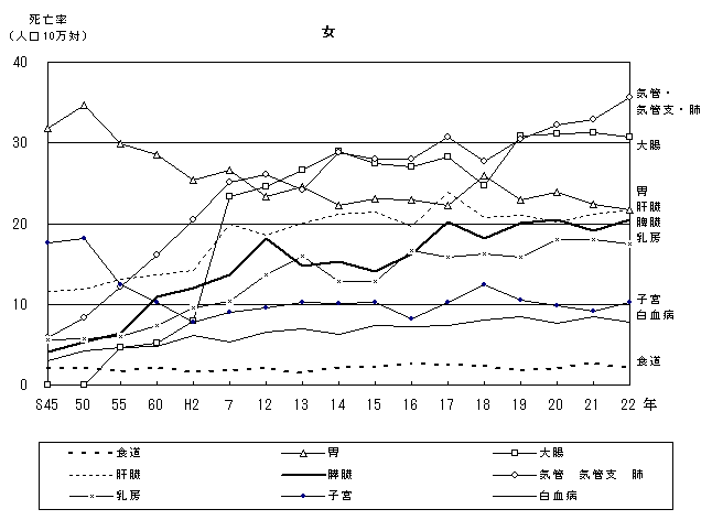 部位別にみた悪性新生物による死亡率の推移（女　熊本県）